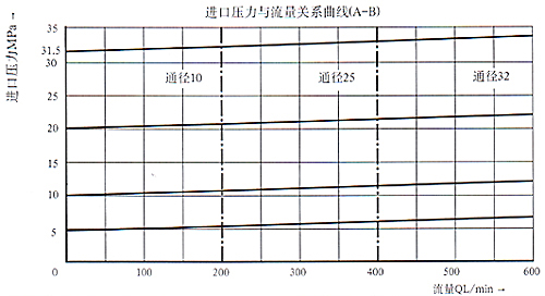 DZ型5×系列先導(dǎo)式順序閥