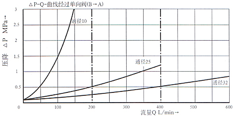 DZ型5×系列先導(dǎo)式順序閥