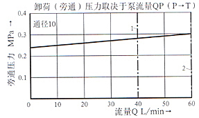 DA/DAW型5×系列先導(dǎo)式卸荷閥