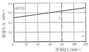 DA/DAW型5×系列先導(dǎo)式卸荷閥