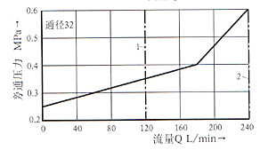 DA/DAW型5×系列先導(dǎo)式卸荷閥