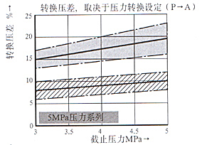 DA/DAW型5×系列先導(dǎo)式卸荷閥