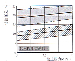 DA/DAW型5×系列先導(dǎo)式卸荷閥