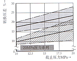 DA/DAW型5×系列先導(dǎo)式卸荷閥