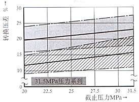 DA/DAW型5×系列先導(dǎo)式卸荷閥