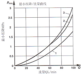 ZDR型3×系列疊加式先導(dǎo)減壓閥