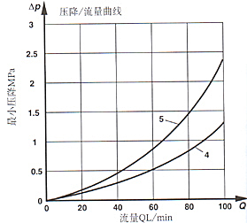 ZDR型3×系列疊加式先導(dǎo)減壓閥
