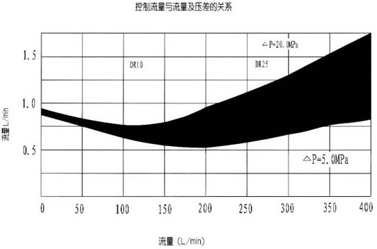 DR型5×系列先導(dǎo)式減壓閥