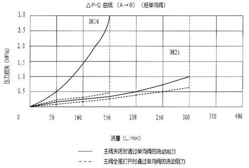DR型5×系列先導(dǎo)式減壓閥