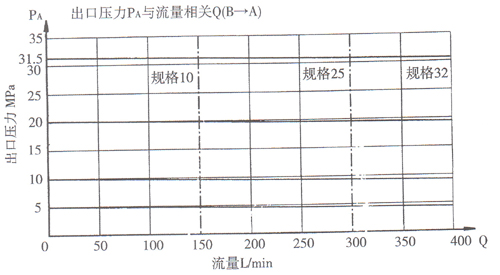 DR型5×系列先導(dǎo)式減壓閥