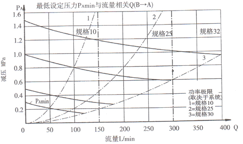 DR型5×系列先導(dǎo)式減壓閥