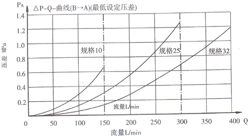 DR型5×系列先導(dǎo)式減壓閥